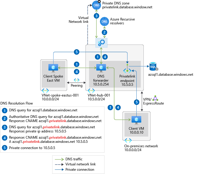 Hybrid-scenario DNS